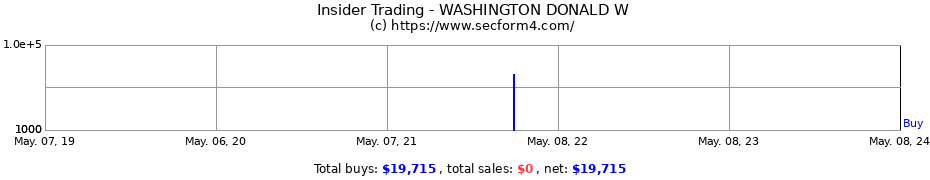 Insider Trading Transactions for WASHINGTON DONALD W