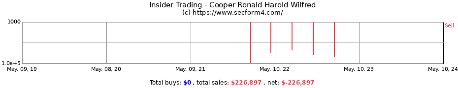 Insider Trading Transactions for Cooper Ronald Harold Wilfred