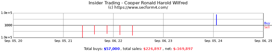 Insider Trading Transactions for Cooper Ronald Harold Wilfred