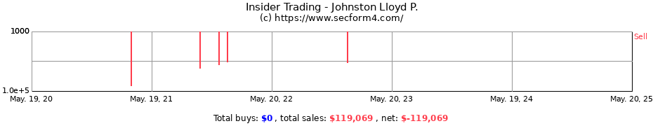 Insider Trading Transactions for Johnston Lloyd P.