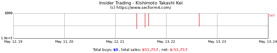 Insider Trading Transactions for Kishimoto Takashi Kei