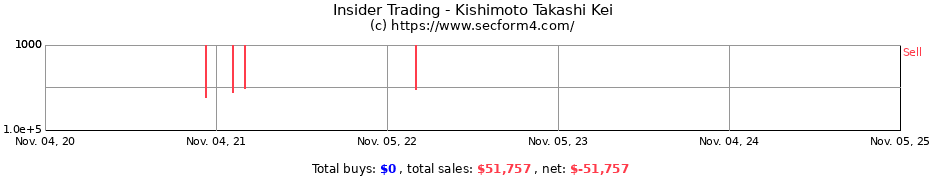 Insider Trading Transactions for Kishimoto Takashi Kei