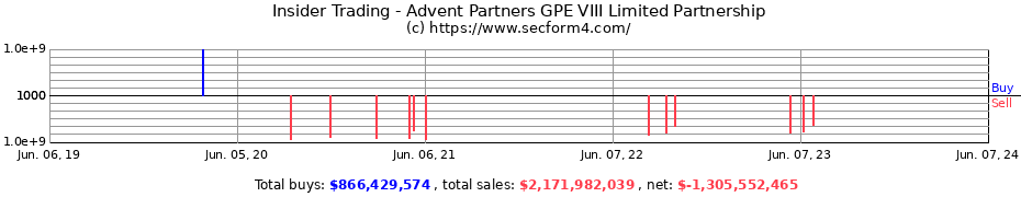 Insider Trading Transactions for Advent Partners GPE VIII Limited Partnership