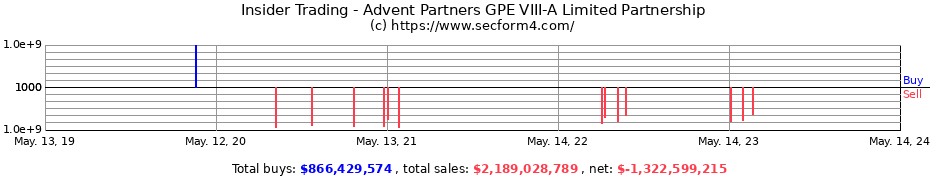 Insider Trading Transactions for Advent Partners GPE VIII-A Limited Partnership