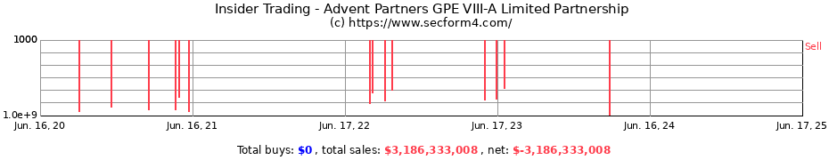 Insider Trading Transactions for Advent Partners GPE VIII-A Limited Partnership