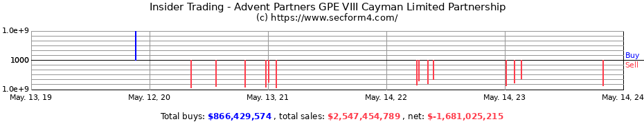Insider Trading Transactions for Advent Partners GPE VIII Cayman Limited Partnership
