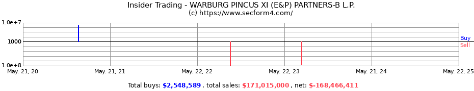 Insider Trading Transactions for WARBURG PINCUS XI (E&P) PARTNERS-B L.P.