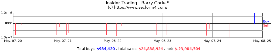 Insider Trading Transactions for Barry Corie S