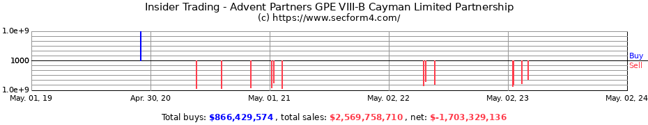 Insider Trading Transactions for Advent Partners GPE VIII-B Cayman Limited Partnership