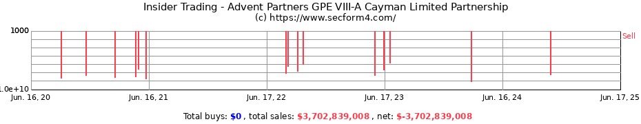 Insider Trading Transactions for Advent Partners GPE VIII-A Cayman Limited Partnership