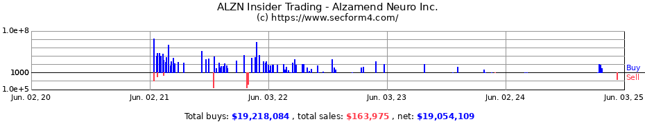 Insider Trading Transactions for Alzamend Neuro Inc.