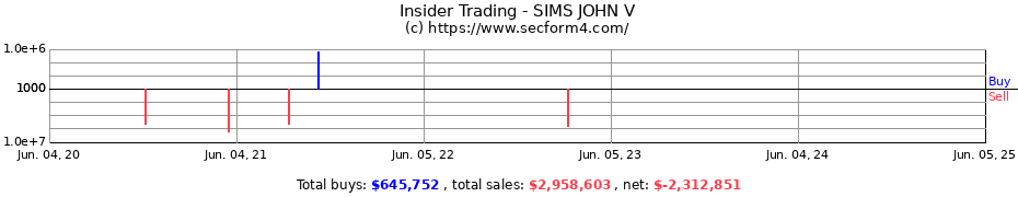 Insider Trading Transactions for SIMS JOHN V