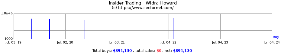 Insider Trading Transactions for Widra Howard