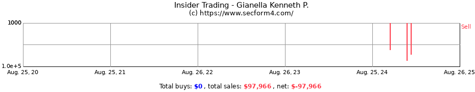 Insider Trading Transactions for Gianella Kenneth P.