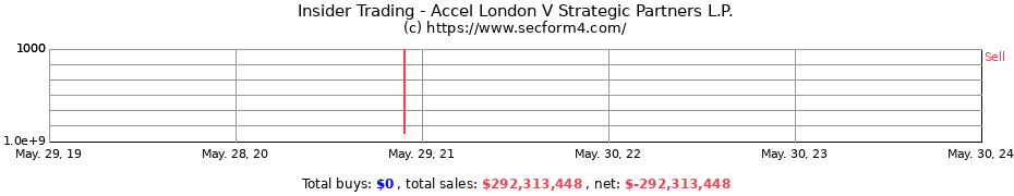 Insider Trading Transactions for Accel London V Strategic Partners L.P.