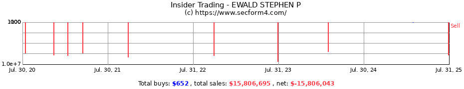 Insider Trading Transactions for EWALD STEPHEN P