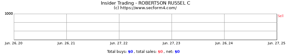 Insider Trading Transactions for ROBERTSON RUSSEL C