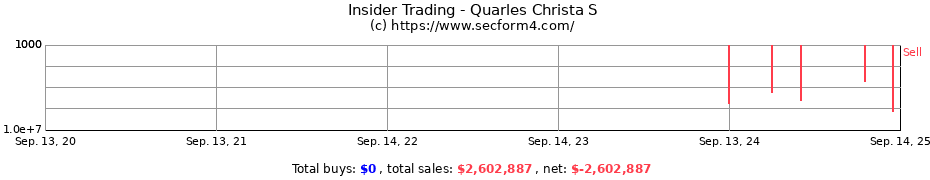 Insider Trading Transactions for Quarles Christa S