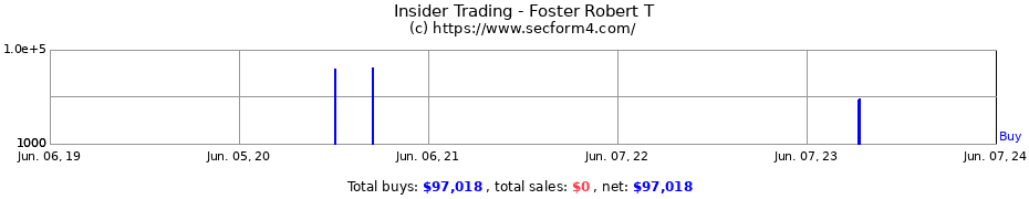 Insider Trading Transactions for Foster Robert T