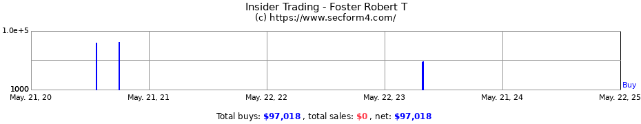 Insider Trading Transactions for Foster Robert T