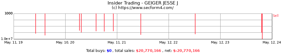 Insider Trading Transactions for GEIGER JESSE J