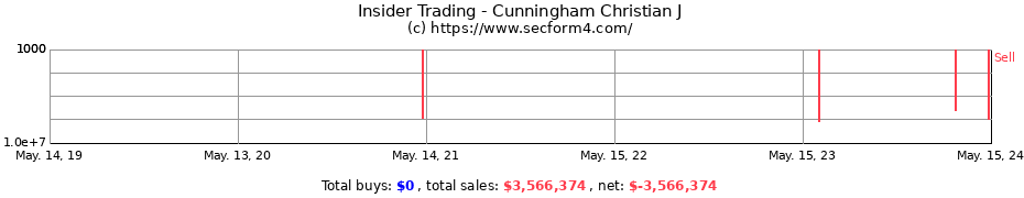 Insider Trading Transactions for Cunningham Christian J