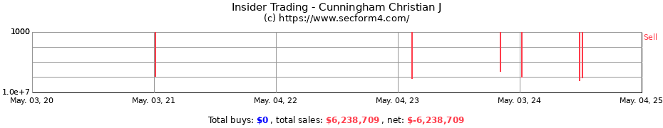 Insider Trading Transactions for Cunningham Christian J