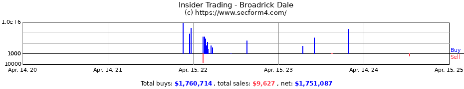 Insider Trading Transactions for Broadrick Dale