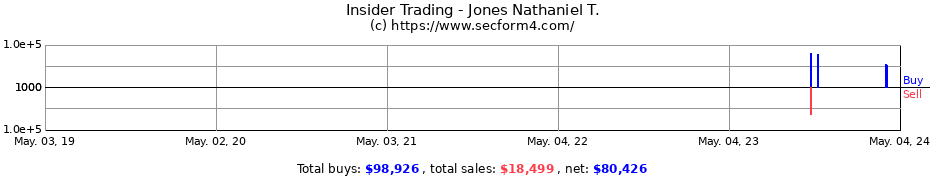 Insider Trading Transactions for Jones Nathaniel T.