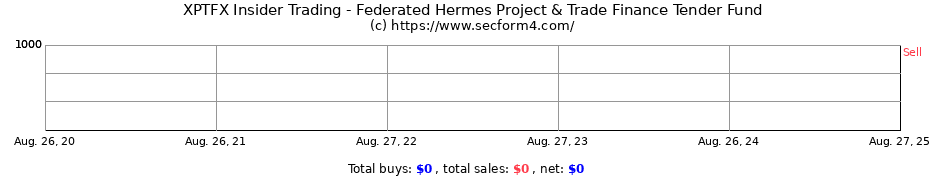 Insider Trading Transactions for Federated Hermes Project & Trade Finance Tender Fund