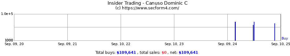 Insider Trading Transactions for Canuso Dominic C