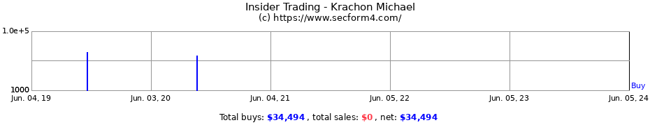 Insider Trading Transactions for Krachon Michael
