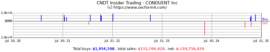 Insider Trading Transactions for CONDUENT Inc