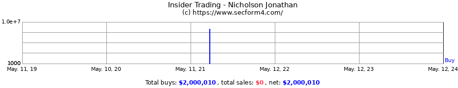 Insider Trading Transactions for Nicholson Jonathan