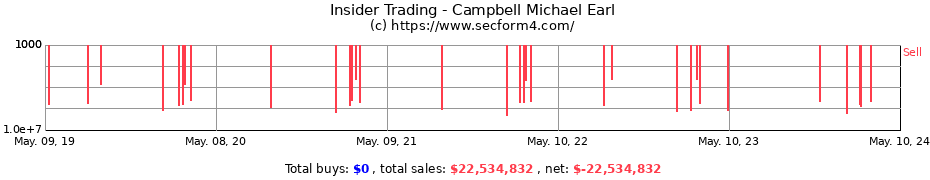 Insider Trading Transactions for Campbell Michael Earl