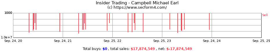 Insider Trading Transactions for Campbell Michael Earl