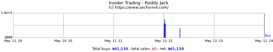 Insider Trading Transactions for Roddy Jack