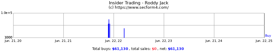 Insider Trading Transactions for Roddy Jack