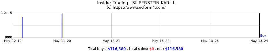 Insider Trading Transactions for SILBERSTEIN KARL L