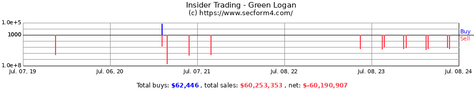 Insider Trading Transactions for Green Logan