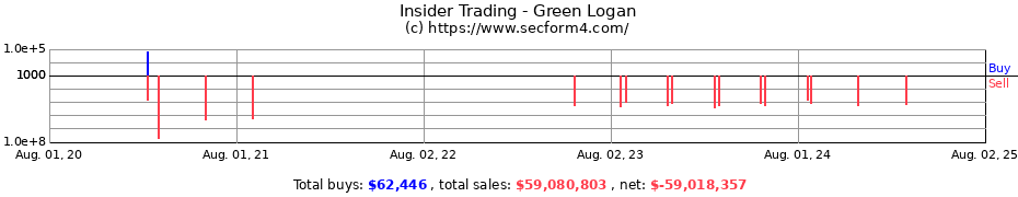 Insider Trading Transactions for Green Logan