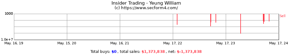 Insider Trading Transactions for Yeung William
