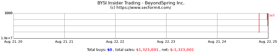 Insider Trading Transactions for BeyondSpring Inc.