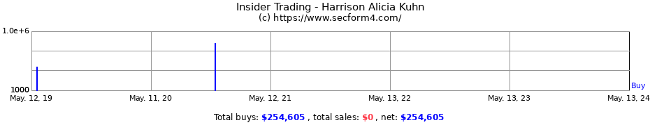 Insider Trading Transactions for Harrison Alicia Kuhn