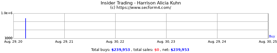 Insider Trading Transactions for Harrison Alicia Kuhn