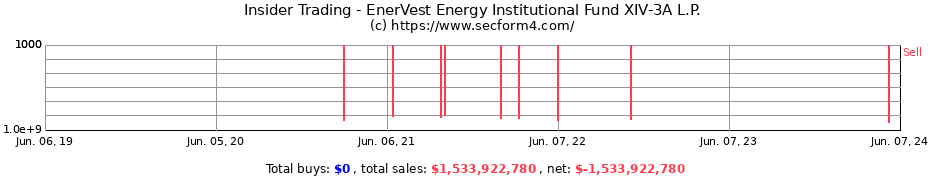 Insider Trading Transactions for EnerVest Energy Institutional Fund XIV-3A L.P.
