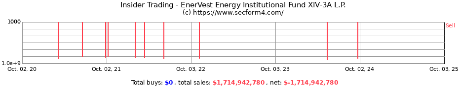 Insider Trading Transactions for EnerVest Energy Institutional Fund XIV-3A L.P.