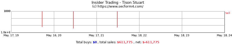 Insider Trading Transactions for Tison Stuart