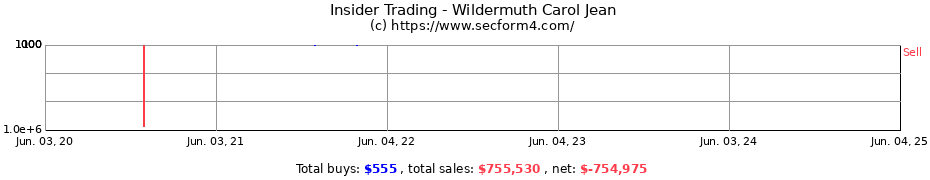 Insider Trading Transactions for Wildermuth Carol Jean