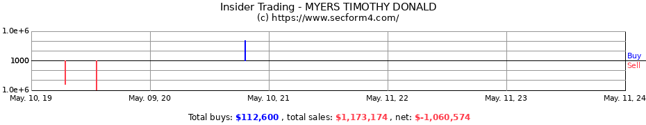 Insider Trading Transactions for MYERS TIMOTHY DONALD